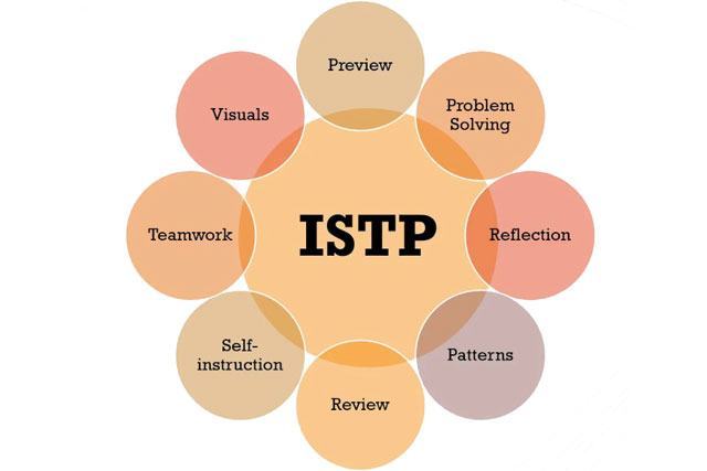 ISTP là gì
