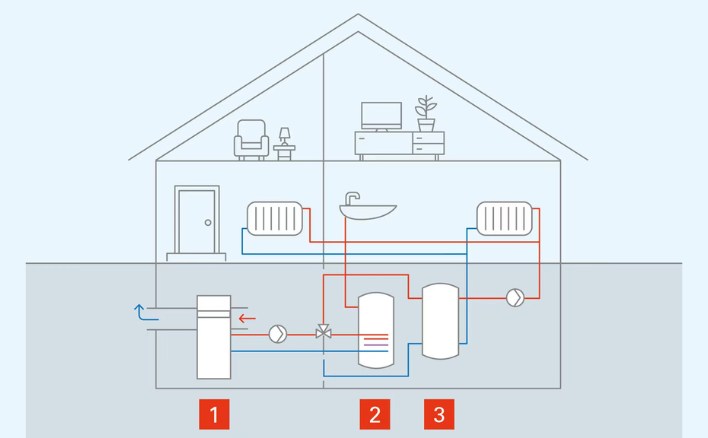 Tại sao nên sử dụng máy bơm nhiệt gia đình?